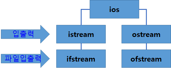 [C++] ios, istream, ostream, ifstream, ofstream, iostream, fstream ...