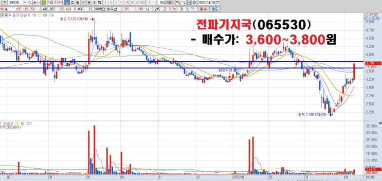 4월 8일(수) 히든스탁-히든 종목 : 네이버 블로그