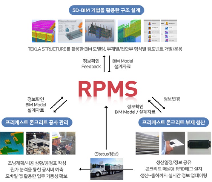 롯데건설, 디지털 플랫폼 RPMS 기능 강화 : 네이버 블로그