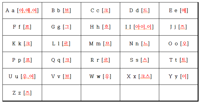 파닉스 발음기호 간단히 정리!! (자료포함) : 네이버 블로그
