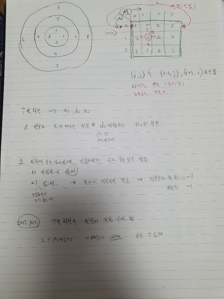 BOJ - 삼성SW기출 - 17822 - 원판돌리기(Python풀이) : 네이버 블로그