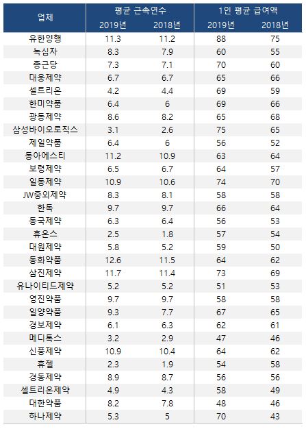 제약회사 2019년 연봉순위 근속연수순위, 유한양행 8800만원 일동제약 7400만원 삼진제약 7300만원 : 네이버 블로그