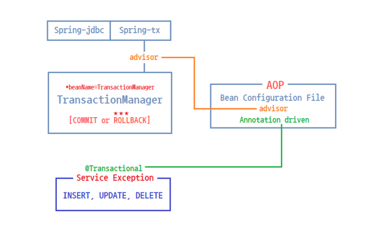 [DAY113] Spring Transaction Manager : 네이버 블로그