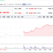 아난티 주가 29% 이상 상승? 사이다경제연구소 대박