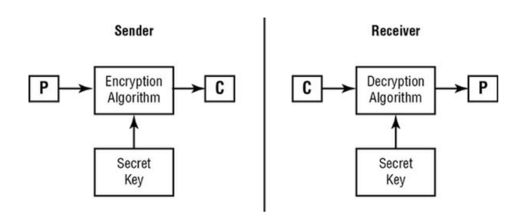 Modern Cryptography : 네이버 블로그