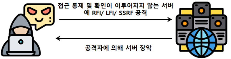 A7 - Missing Function Level Access Control (기능 수준의 접근 통제 누락) : 네이버 블로그