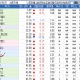 [공유] [속보] S&P, 한국 국가신용등급 'AA' 유지…등급 전망 '안정적' 출처 : 한국경제 | 네이버