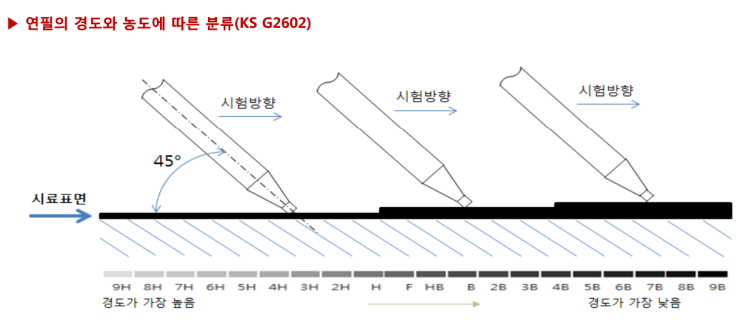 연필경도 시험 Pencil Hardness : 네이버 블로그