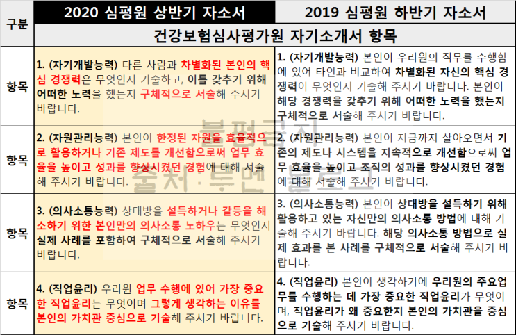 [심평원 자소서] 건강보험심사평가원 자기소개서 작성꿀팁 : 네이버 블로그