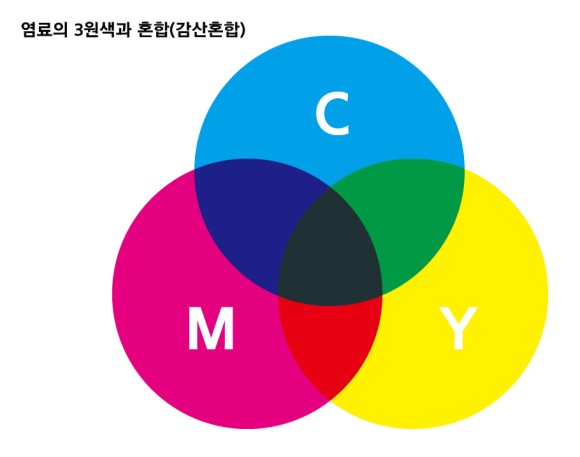 색의 혼합 및 색의 표시 방법(제14강) : 네이버 블로그