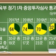 학교 신설 '최종 관문' 경기지역 68%나 탈락