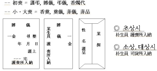 상례범절 4 - 성복후 上食, 弔喪 : 네이버 블로그