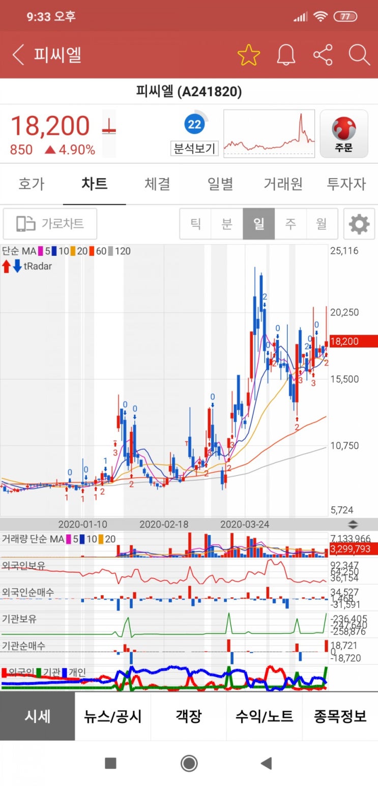 피씨엘 분석 / 추가적인 움직임은 없네요 아직 : 네이버 블로그