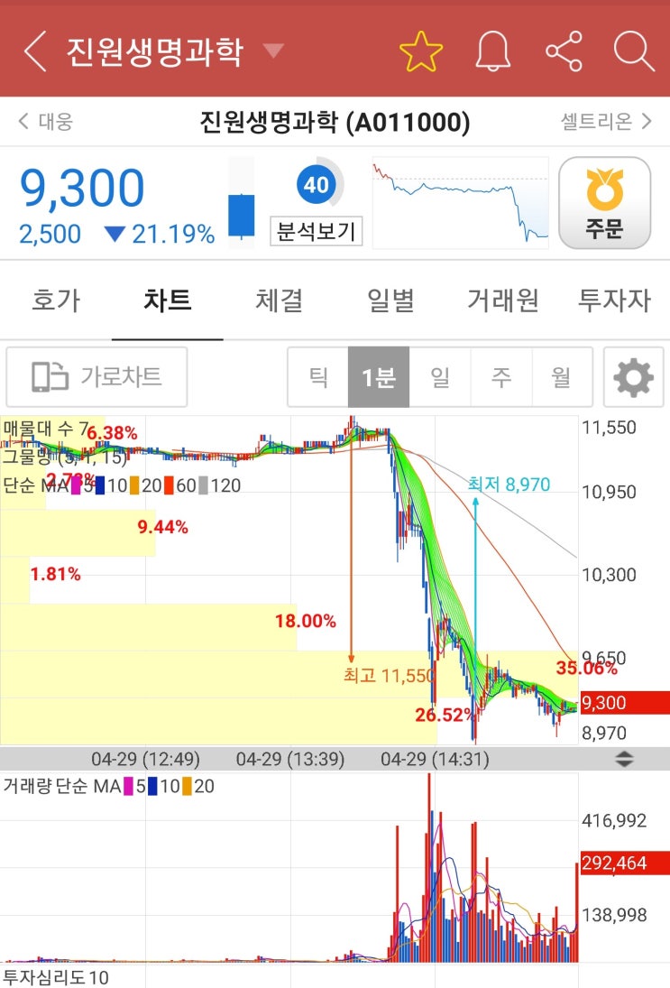 진원생명과학 880억 대규모 유상증자로 급락 : 네이버 블로그