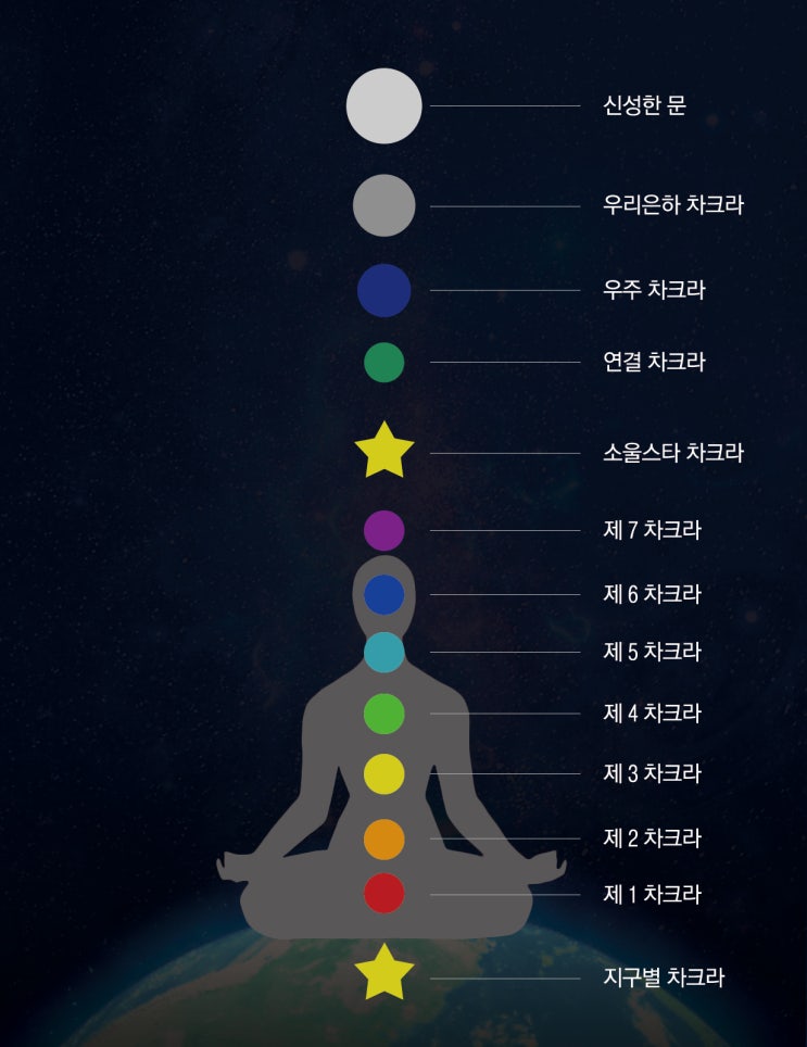 12 차크라 : 네이버 블로그