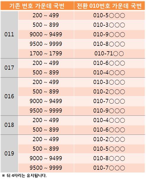 바뀐 핸드폰 전화번호 찾기 (010으로 변경된 휴대폰 번호 찾는 법) : 네이버 블로그