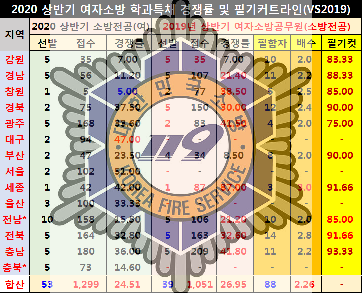 2020 소방공무원 공채 특채 경채 경쟁률(Ft.커트라인 합격선) : 네이버 블로그