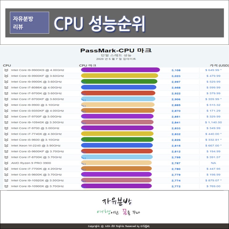 Cpu 성능순위 2020년 데스크탑 및 노트북, Amd 시장점유율 : 네이버 블로그