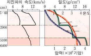 지진파의 위상, 지구 내부 물리량 및 특징 : 네이버 블로그