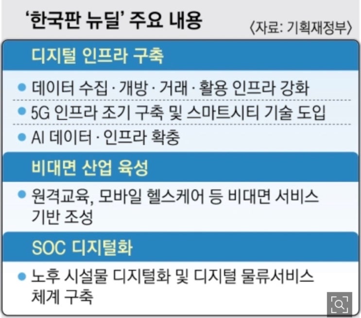 한국판 뉴딜정책 : 네이버 블로그