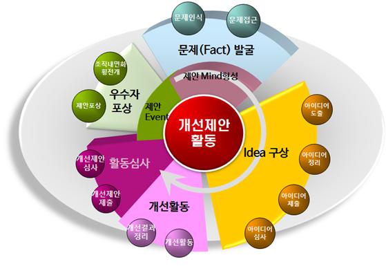 생산성(75) - 개선 활동(27), 개선 제안 및 소집단 활동 : 네이버 블로그