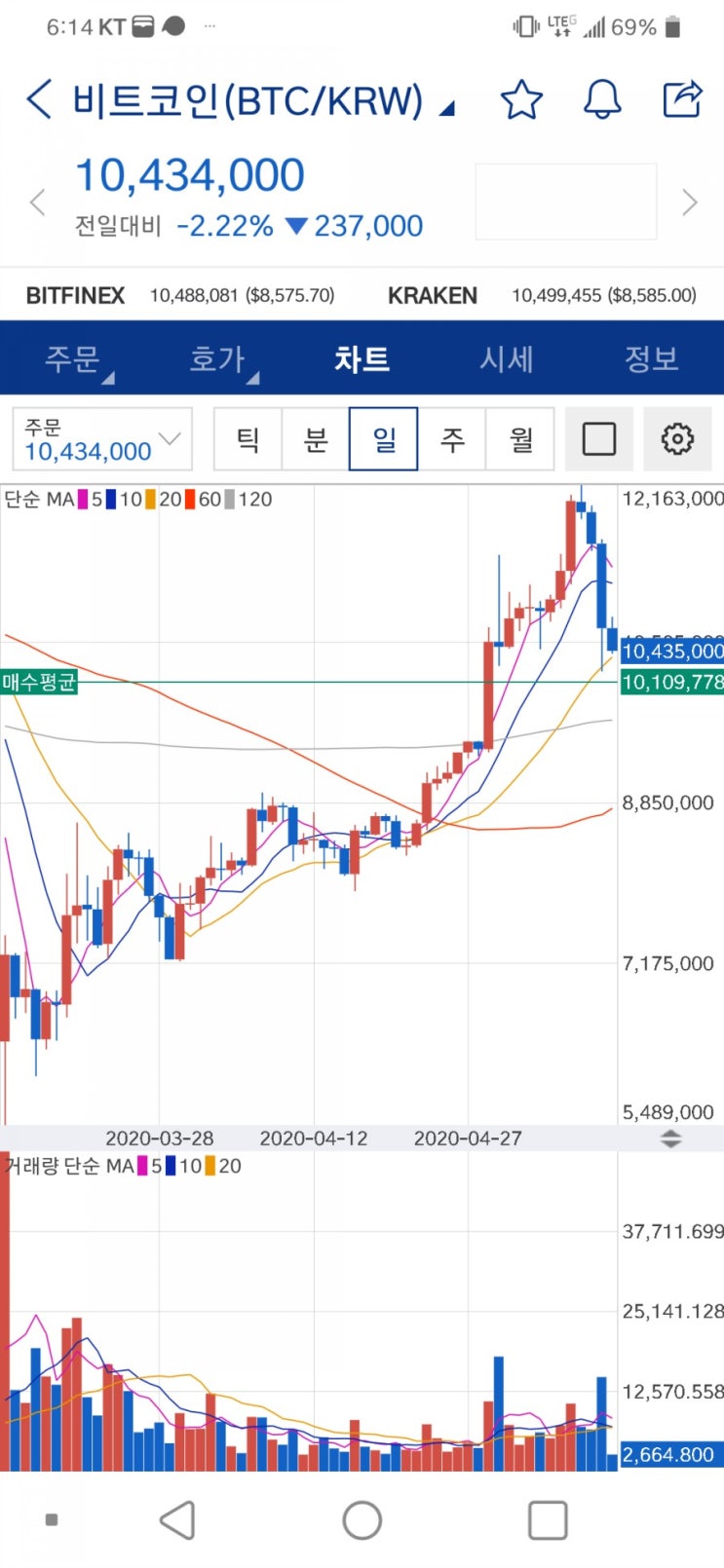 봉사대가 절반으로 뚝 떨어지는 비트코인 반감기, 암호화폐의 미래를 준비하라 : 네이버 블로그