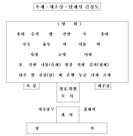 상례범절 8 - 우제 (절차와 예시) : 네이버 블로그