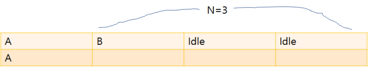 [Leetcode] 621. Task Scheduler 풀이+해설 : 네이버 블로그