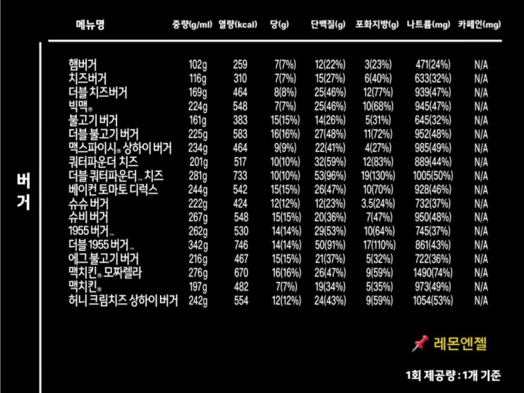 맥도날드 햄버거 칼로리 사이드 메뉴 음료 종류 영양성분표 해피밀 칼로리표 열량 중량 정보 : 네이버 블로그