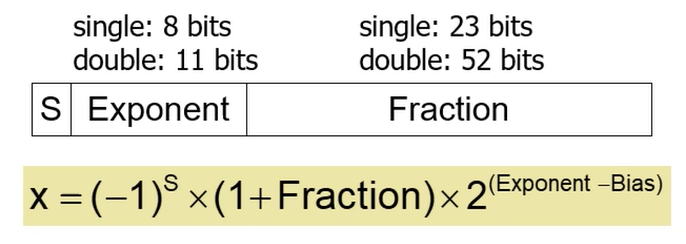 컴퓨터 구조 [23] Arithmetic Computers 3~ Floating points 2 : 네이버 블로그