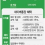 베일 벗은 '네이버통장'···최대 年 3% 수익률 가능