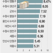 서울아파트 가격 하락과 6억원이하 아파트 상승