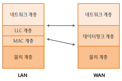[네트워크 #11] 무선통신 WAN, MAN, LAN : 네이버 블로그