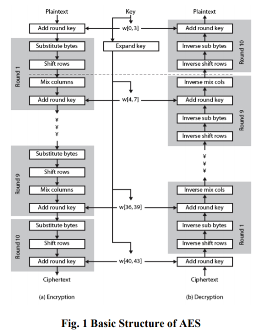 AES(Advanced Encryption Standard) 이론 : 네이버 블로그