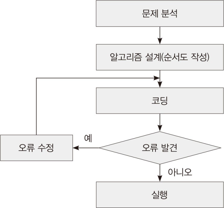 알고리즘 순서도 이해를 돕는 순서도 기호와 구조 : 순차, 선택, 반복 : 네이버 블로그