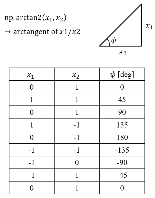 [numpy, np] arctan2 : 네이버 블로그