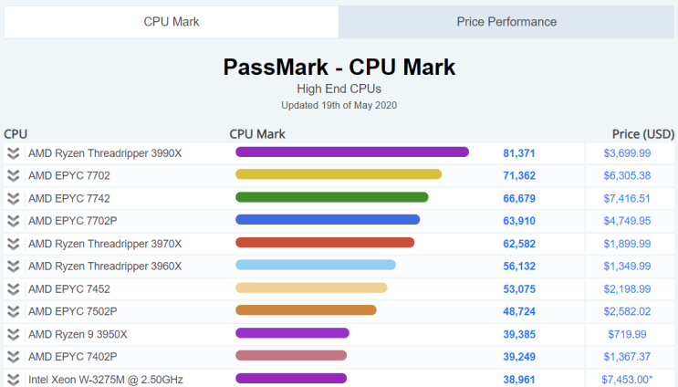 From 4.3GHz All-Core Overclocking to SMT Scaling: A Comprehensive Review of  the AMD Threadripper 3990X