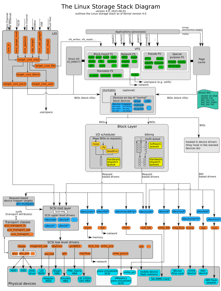 NVMe 나무위키 Linux Kernel Storage Stack : 네이버 블로그