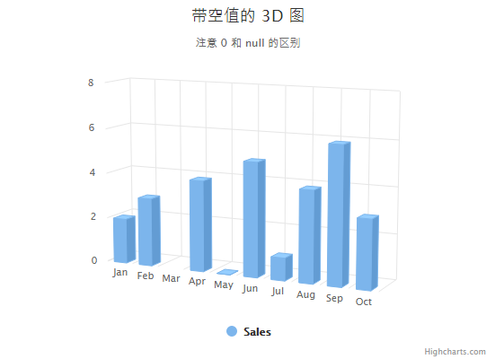 [HIGHCHART] Highcharts with null values (null) and a 3D bar chart 0 ...