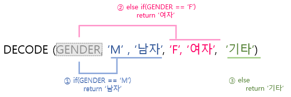 [Oracle] DECODE 함수 사용방법 : 네이버 블로그