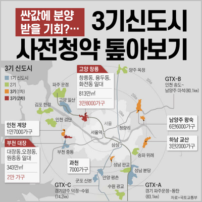 ì‹¼ê°'ì— ë¶„ì–' ë°›ì„ ê¸°íšŒ 3ê¸° ì‹ ë„ì‹œ ì‚¬ì „ì²­ì•½ í†ºì•„ë³´ê¸° ë„¤ì´ë²„ ë¸