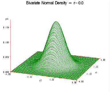 두개의 가우시안 랜덤변수-Bivariate Gaussian Random Variables : 네이버 블로그