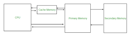 Cache Memory - Memory Mapping : 네이버 블로그