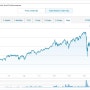 [NOBL] ProShares S&P 500 Dividend Aristocrats ETF, 25년 이상 배당을 늘려온 기업에 투자하는 분기배당 ETF