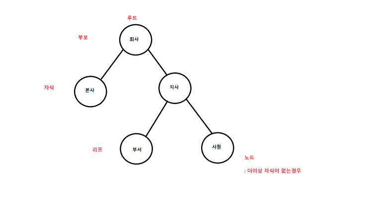 [Database] 오라클 계층형 쿼리(START WITH, CONNECT, PRIOR) 알아보기! : 네이버 블로그