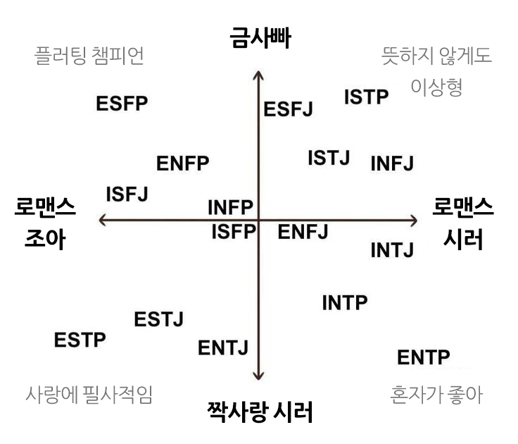 Mbti 사랑관련 밈 네이버 블로그