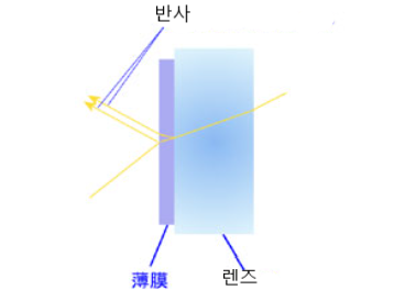 AR코팅란? : 네이버 블로그