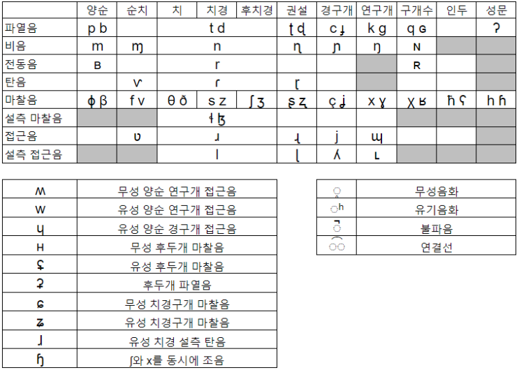 너 발음이 뭐니? - 국제음성기호 자음편 : 네이버 블로그