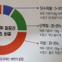 <저탄고지 다이어트 원리>저탄고지 식단 / 코코넛 오일 효능/ 저탄고지 부작용