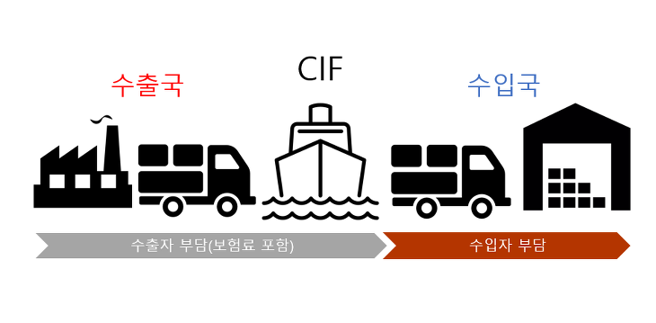 EXW FOB CIF 차이 알아보기 : 네이버 블로그